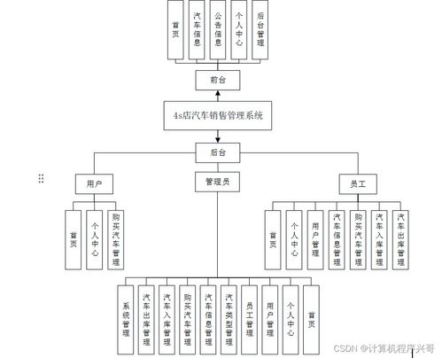 计算机毕业设计ssm4s店汽车销售管理系统azhk99